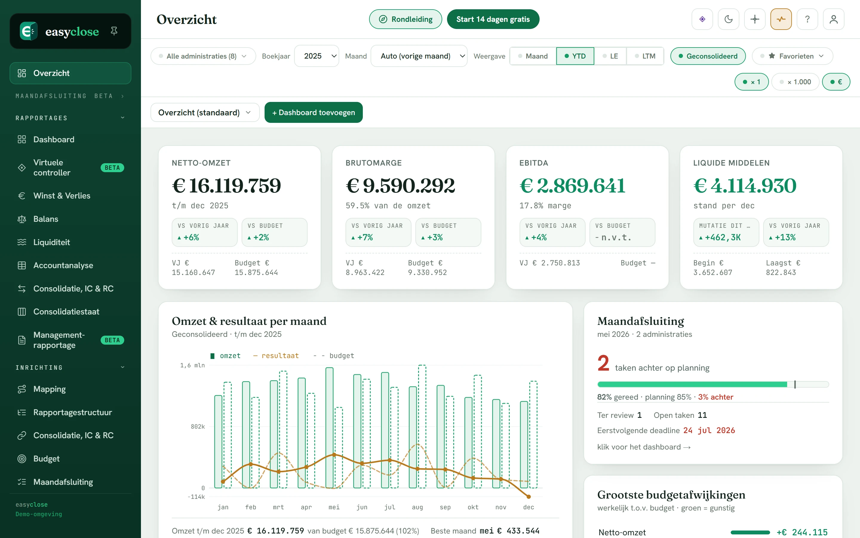 Het Overzicht-dashboard in de Easyclose-demo: KPI's met vergelijking per vorig jaar en budget, omzet en resultaat per maand, en de voortgang van de maandafsluiting