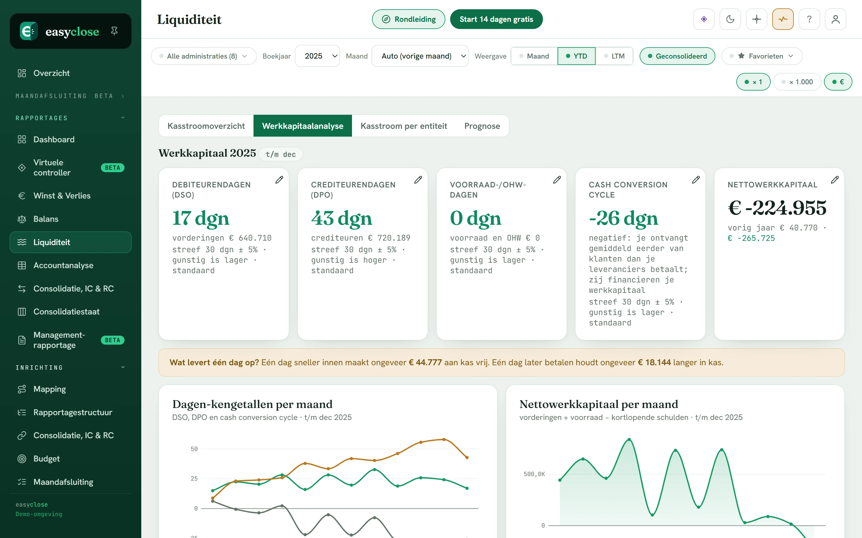 De werkkapitaalanalyse in Easyclose: debiteurendagen, crediteurendagen, cash conversion cycle en nettowerkkapitaal per maand